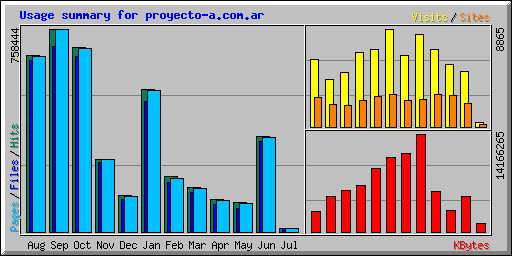 Usage summary for proyecto-a.com.ar